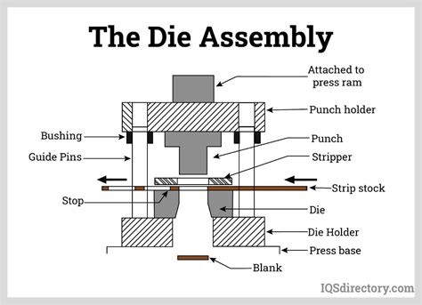 Stamping die parts 